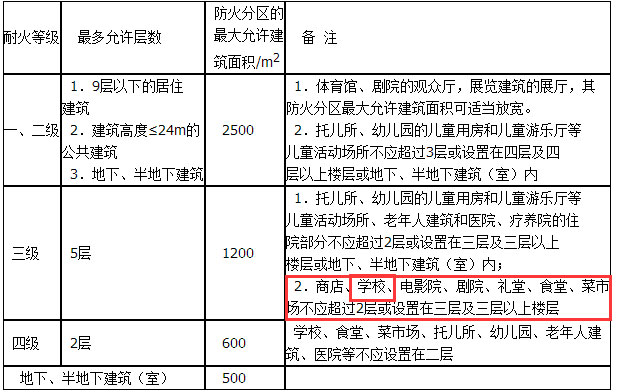 兒童培訓(xùn)機(jī)構(gòu)耐火等級(jí)示意圖