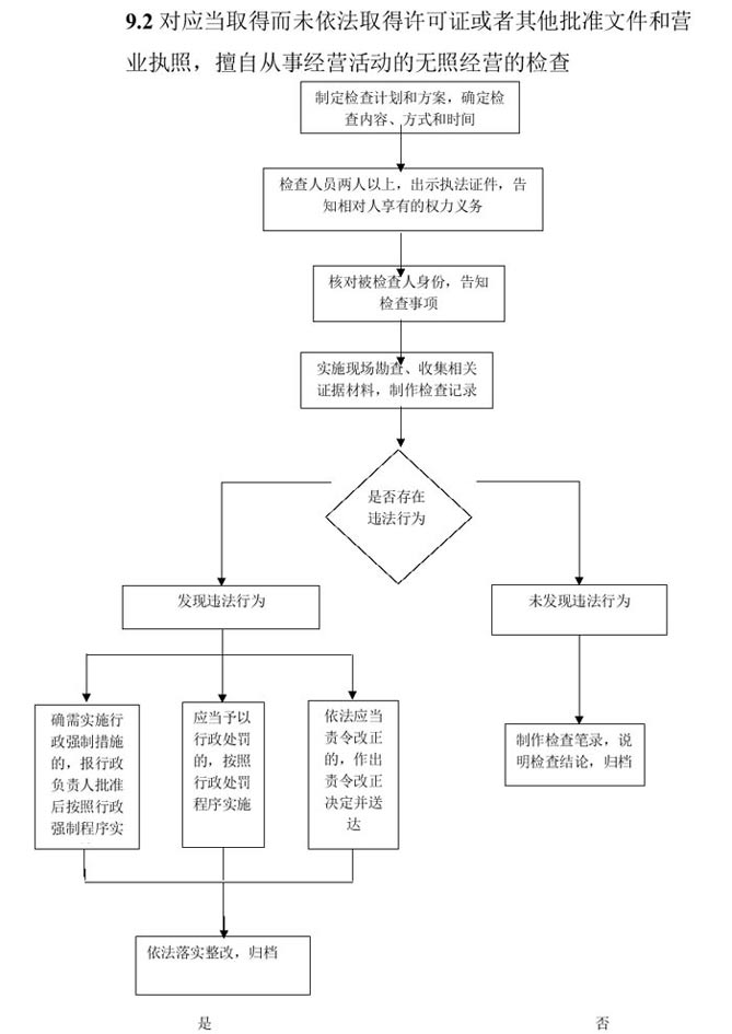 無證經(jīng)營查處流程圖