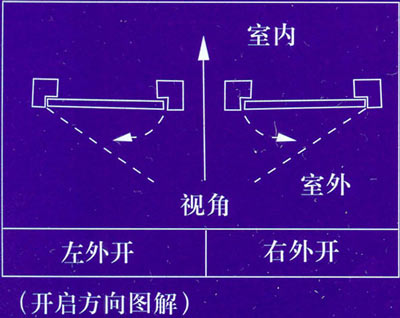 防火門開啟方向效果圖