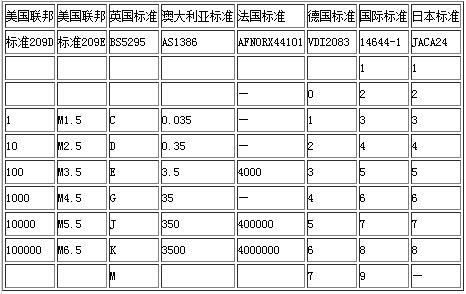 各種國(guó)際潔凈度標(biāo)準(zhǔn)比較示意圖