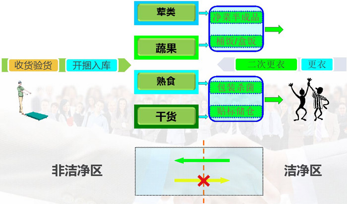 中央廚房人流、物流動(dòng)線設(shè)計(jì)效果圖