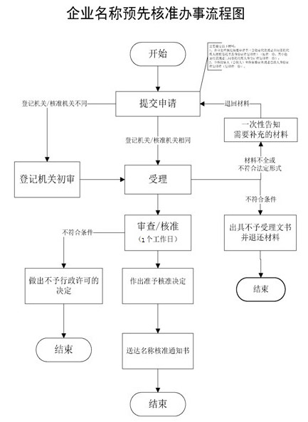 企業(yè)名稱登記流程圖截圖